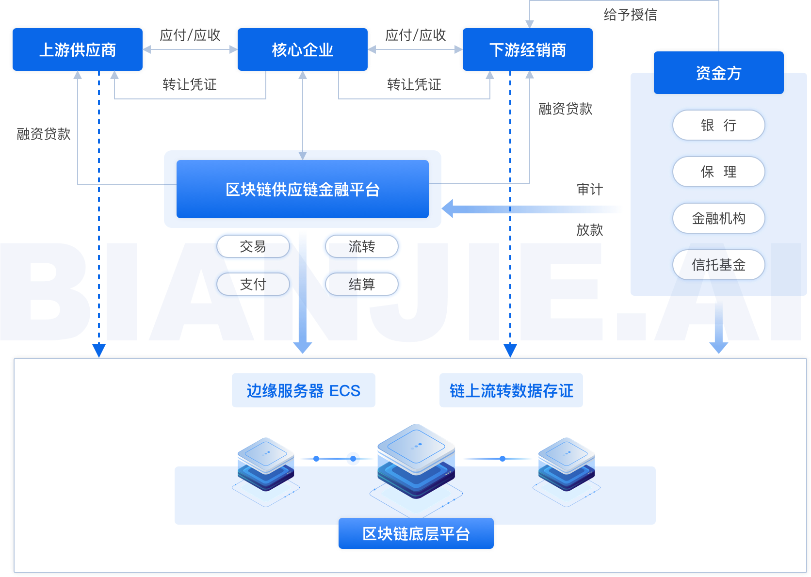 供应链金融-应用场景| 边界智能-BIANJIE.AI